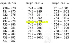 Таблица перевода hPa в мм.рт.столба
